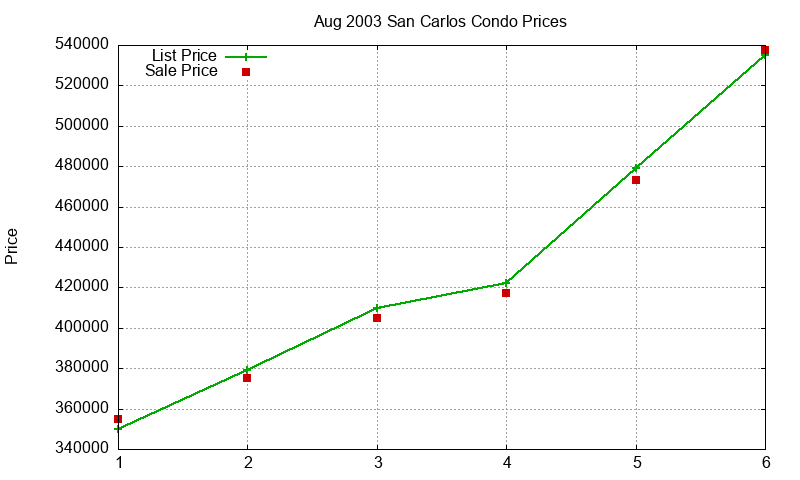 San Carlos Condos Just Sold 2003-08 San Carlos Condos Just Sold 2003-08
