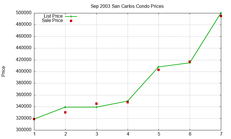 San Carlos Condos Just Sold 2003-09 San Carlos Condos Just Sold 2003-09
