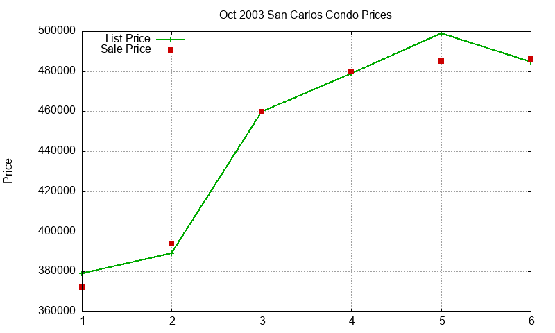 San Carlos Condos Just Sold 2003-10 San Carlos Condos Just Sold 2003-10
