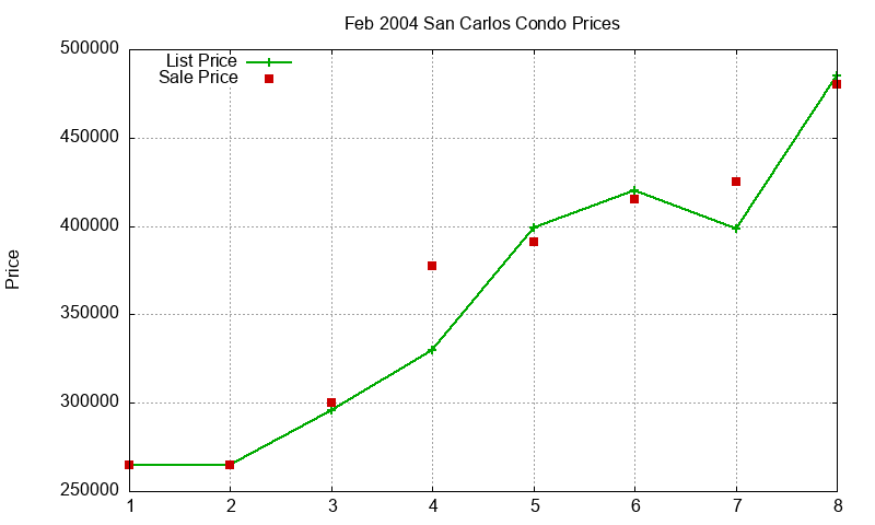 San Carlos Condos Just Sold 2004-02 San Carlos Condos Just Sold 2004-02