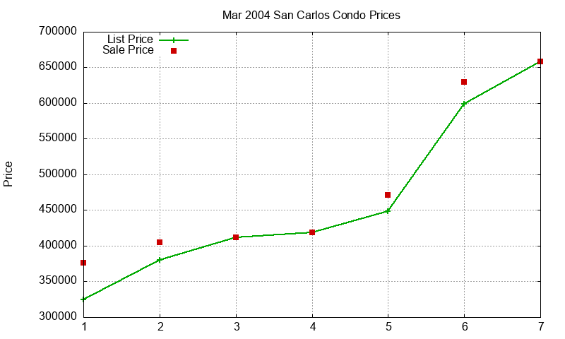 San Carlos Condos Just Sold 2004-03