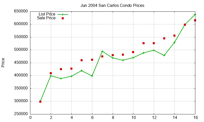 San Carlos Condos Just Sold 2004-06 San Carlos Condos Just Sold 2004-06