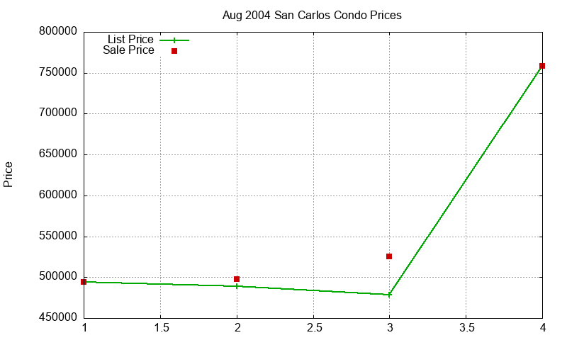 San Carlos Condos Just Sold 2004-08 San Carlos Condos Just Sold 2004-08