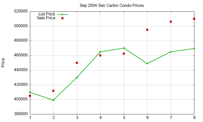 San Carlos Condos Just Sold 2004-09