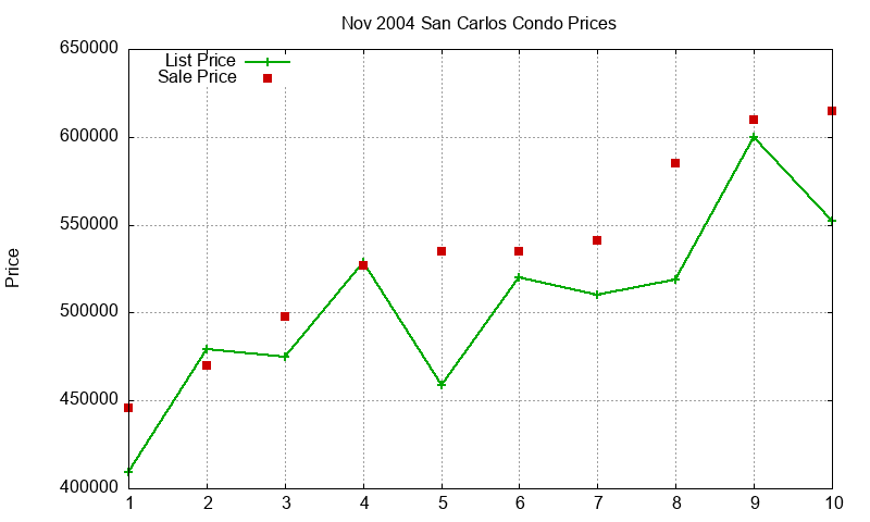 San Carlos Condos Just Sold 2004-11