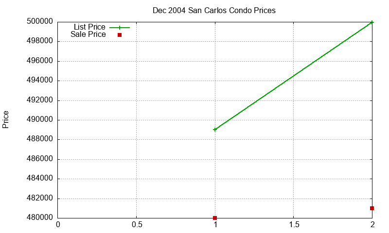 San Carlos Condos Just Sold 2004-12