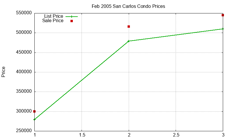 San Carlos Condos Just Sold 2005-02