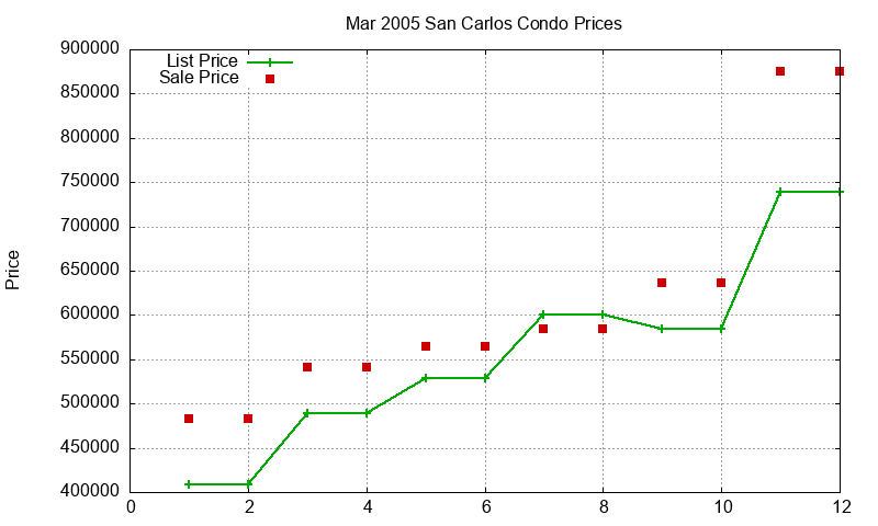 San Carlos Condos Just Sold 2005-03