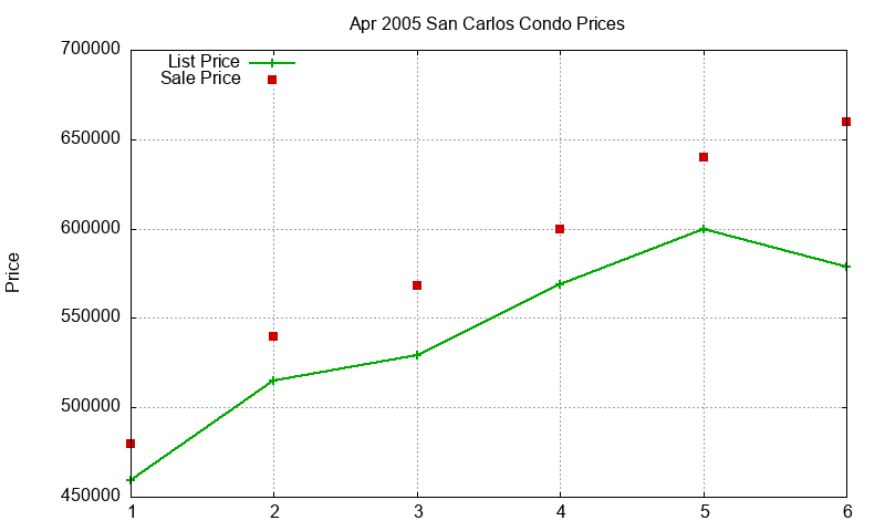 San Carlos Condos Just Sold 2005-04