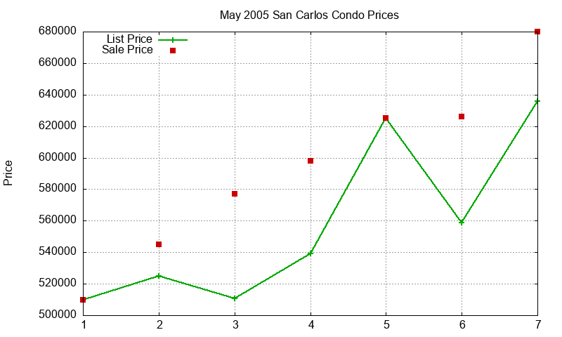 San Carlos Condos Just Sold 2005-05