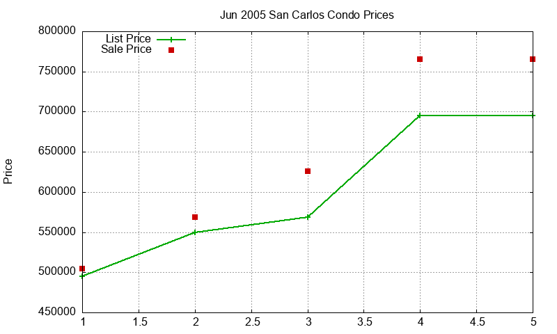 San Carlos Condos Just Sold 2005-06