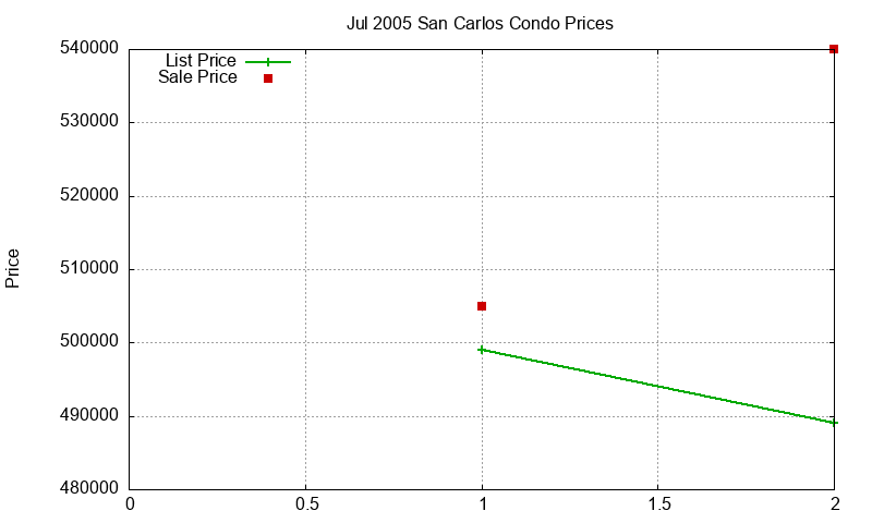 San Carlos Condos Just Sold 2005-07