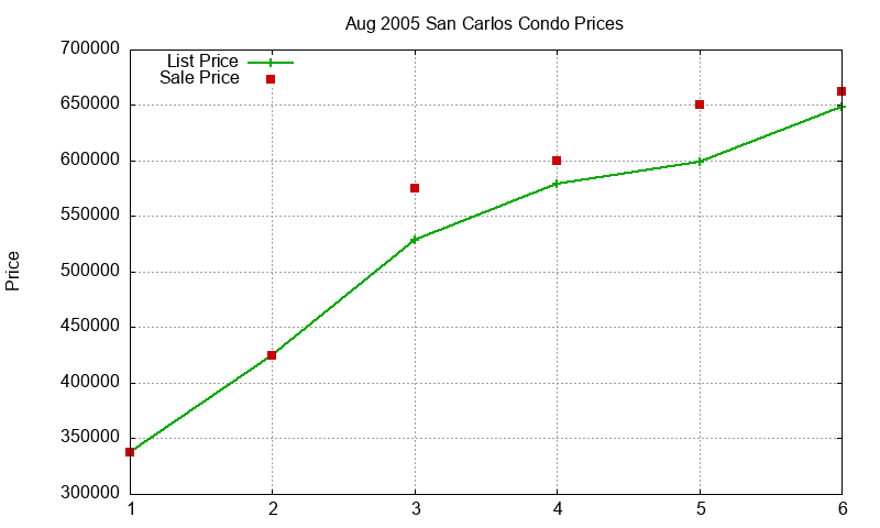 San Carlos Condos Just Sold 2005-08