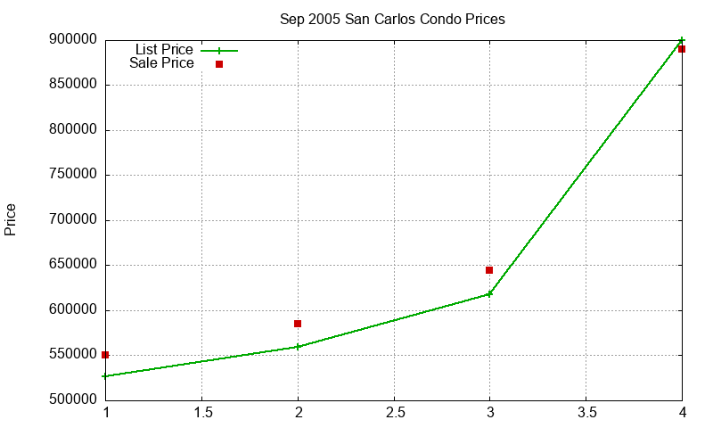 San Carlos Condos Just Sold 2005-09 San Carlos Condos Just Sold 2005-09