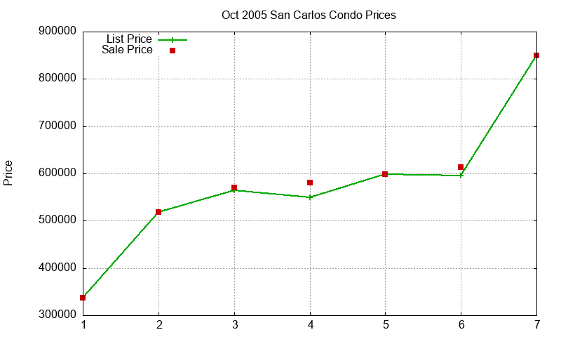 San Carlos Condos Just Sold 2005-10