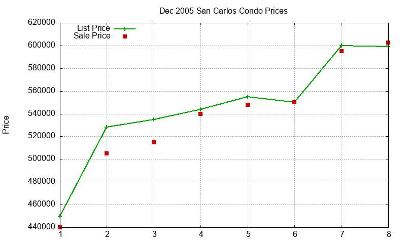 San Carlos Condos Just Sold 2005-12
