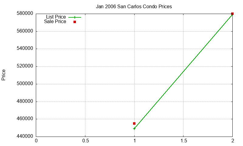 San Carlos Condos Just Sold 2006-01 San Carlos Condos Just Sold 2006-01