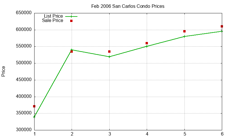 San Carlos Condos Just Sold 2006-02 San Carlos Condos Just Sold 2006-02