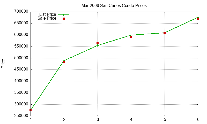 San Carlos Condos Just Sold 2006-03