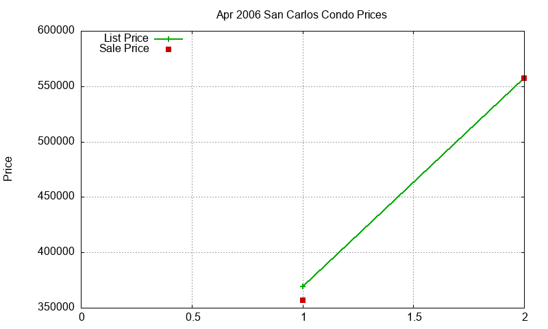 San Carlos Condos Just Sold 2006-04 San Carlos Condos Just Sold 2006-04