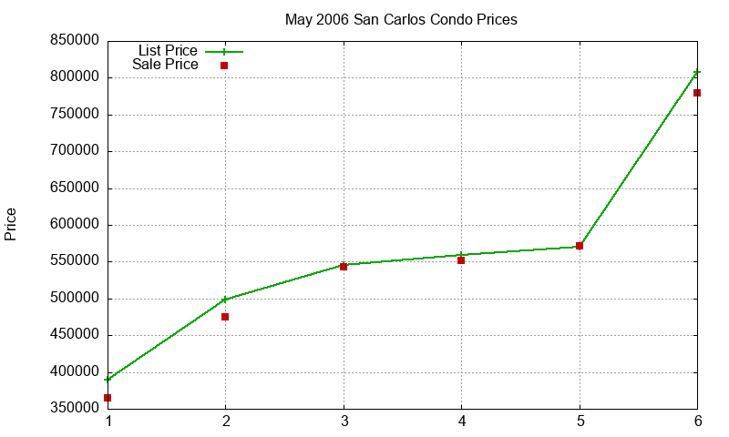 San Carlos Condos Just Sold 2006-05 San Carlos Condos Just Sold 2006-05