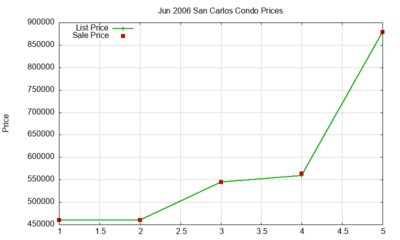 San Carlos Condos Just Sold 2006-06 San Carlos Condos Just Sold 2006-06