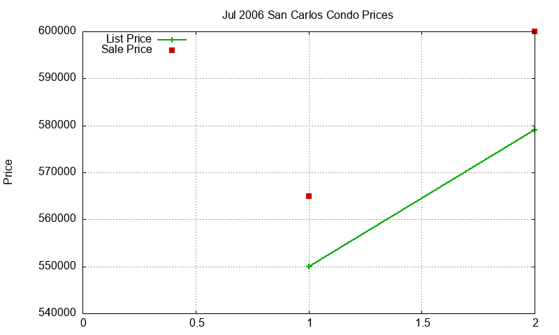 San Carlos Condos Just Sold 2006-07 San Carlos Condos Just Sold 2006-07