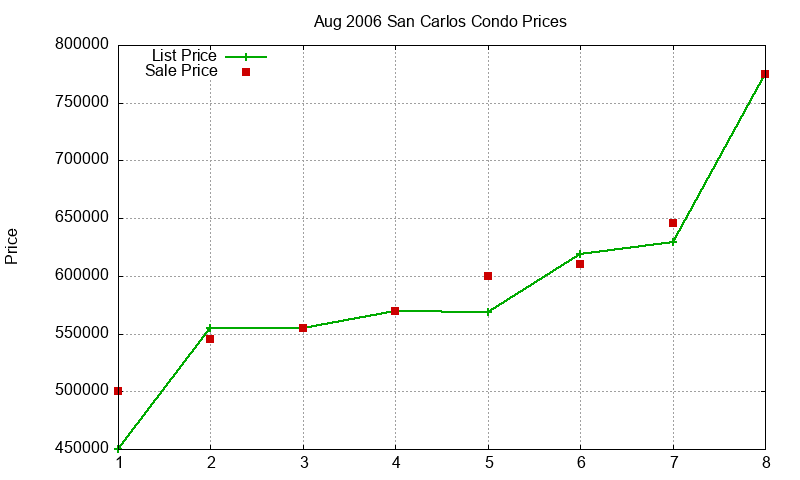 San Carlos Condos Just Sold 2006-08 San Carlos Condos Just Sold 2006-08