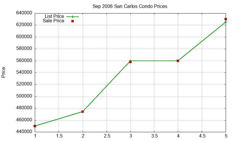 San Carlos Condos Just Sold 2006-09