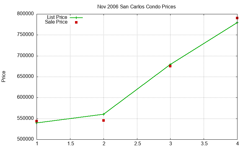 San Carlos Condos Just Sold 2006-11