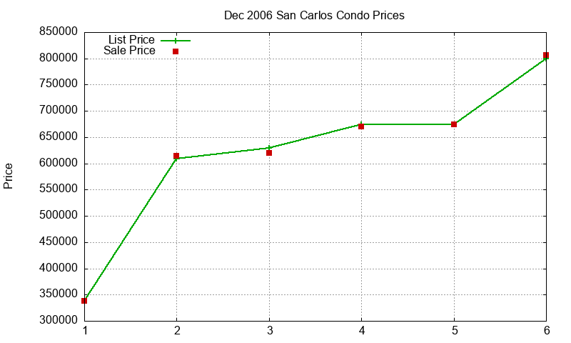 San Carlos Condos Just Sold 2006-12