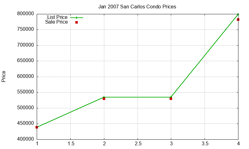 San Carlos Condos Just Sold 2007-01