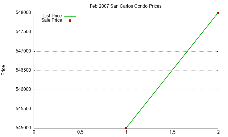 San Carlos Condos Just Sold 2007-02