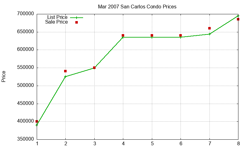 San Carlos Condos Just Sold 2007-03 San Carlos Condos Just Sold 2007-03