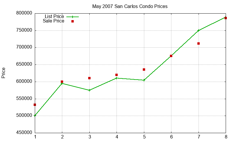 San Carlos Condos Just Sold 2007-05 San Carlos Condos Just Sold 2007-05