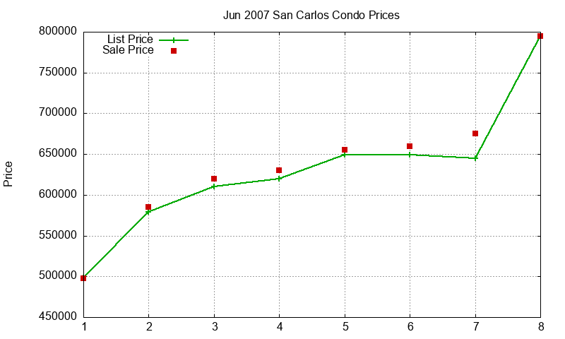 San Carlos Condos Just Sold 2007-06