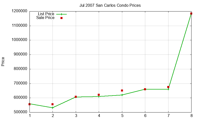 San Carlos Condos Just Sold 2007-07 San Carlos Condos Just Sold 2007-07