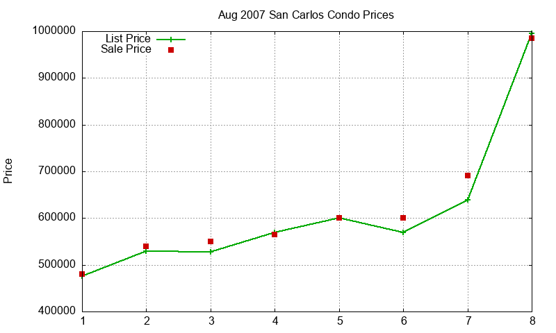 San Carlos Condos Just Sold 2007-08 San Carlos Condos Just Sold 2007-08