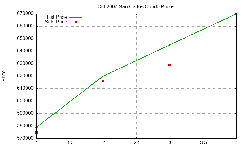 San Carlos Condos Just Sold 2007-10 San Carlos Condos Just Sold 2007-10