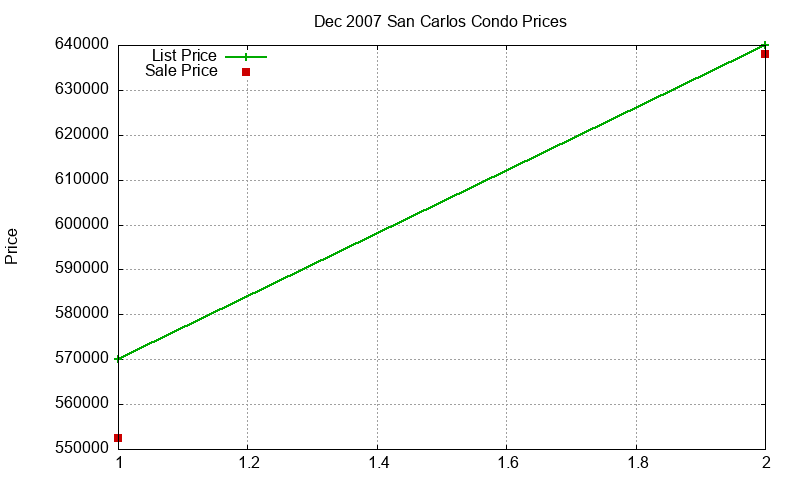 San Carlos Condos Just Sold 2007-12 San Carlos Condos Just Sold 2007-12