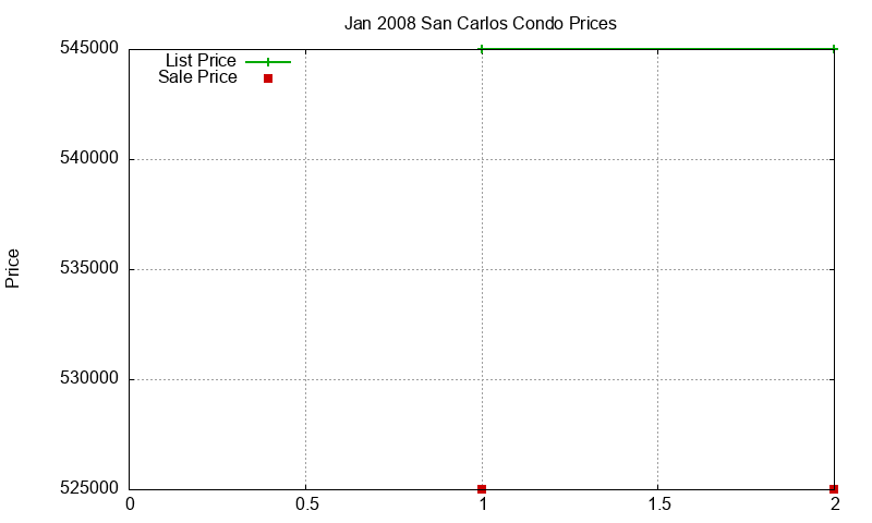 San Carlos Condos Just Sold 2008-01 San Carlos Condos Just Sold 2008-01