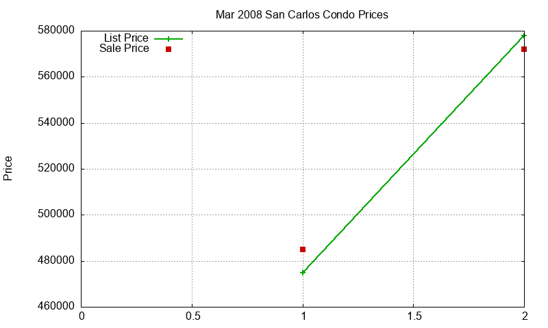 San Carlos Condos Just Sold 2008-03