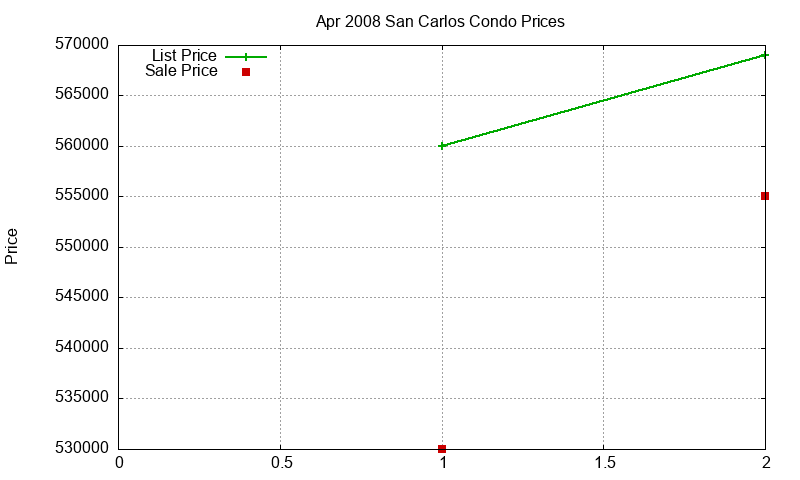 San Carlos Condos Just Sold 2008-04