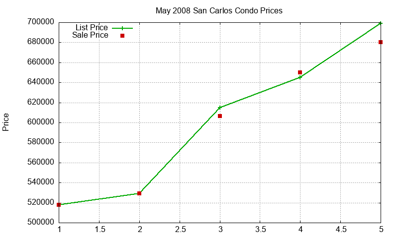 San Carlos Condos Just Sold 2008-05 San Carlos Condos Just Sold 2008-05