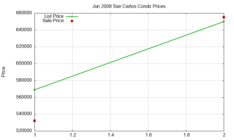 San Carlos Condos Just Sold 2008-06 San Carlos Condos Just Sold 2008-06