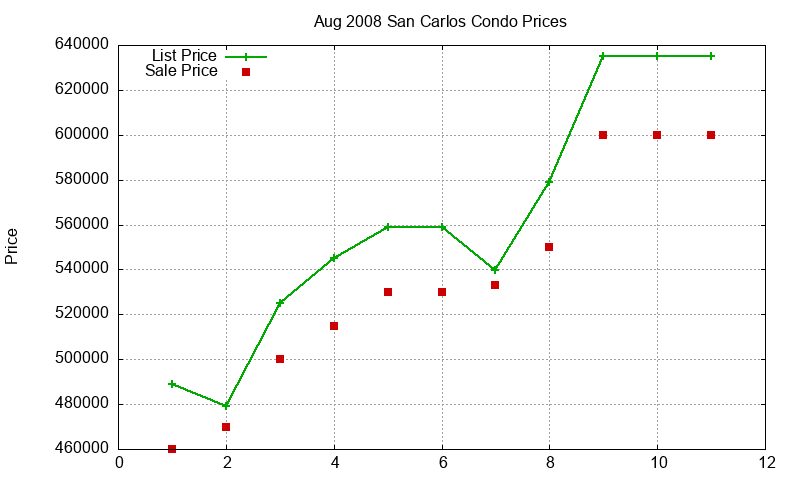 San Carlos Condos Just Sold 2008-08 San Carlos Condos Just Sold 2008-08