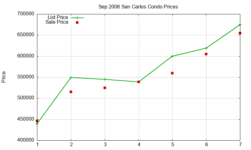 San Carlos Condos Just Sold 2008-09