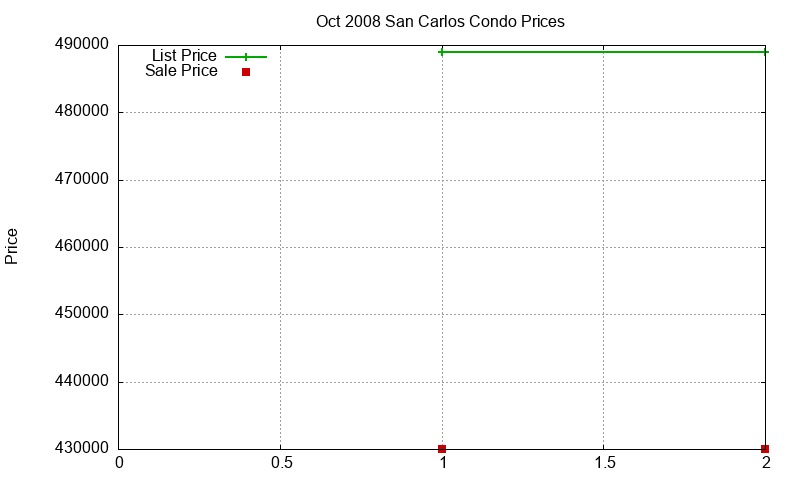 San Carlos Condos Just Sold 2008-10 San Carlos Condos Just Sold 2008-10