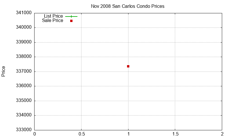 San Carlos Condos Just Sold 2008-11