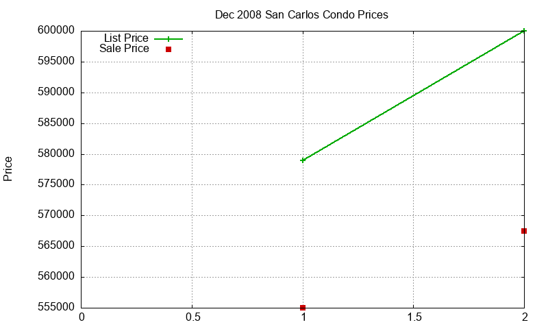 San Carlos Condos Just Sold 2008-12